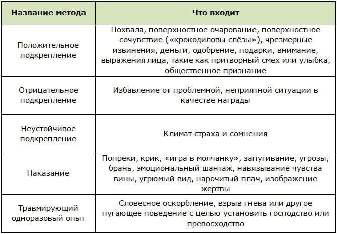 Методы типичного манипулятора